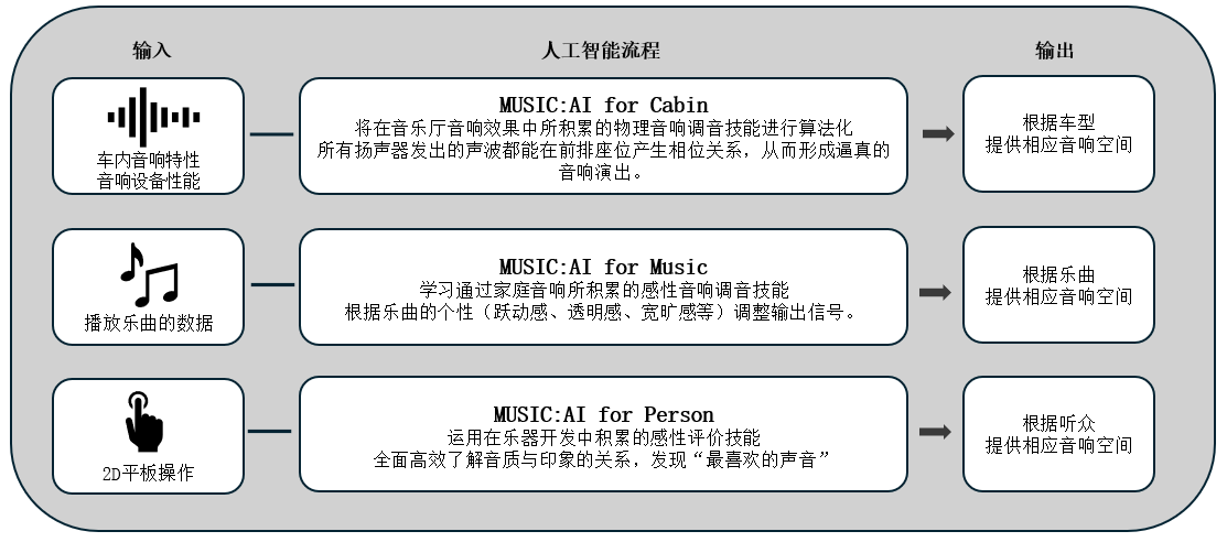 利用人工智能优化车载音响效果的「Music:AI」技术，搭载于高端车载功放和智能座舱